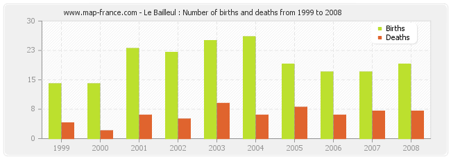 Le Bailleul : Number of births and deaths from 1999 to 2008